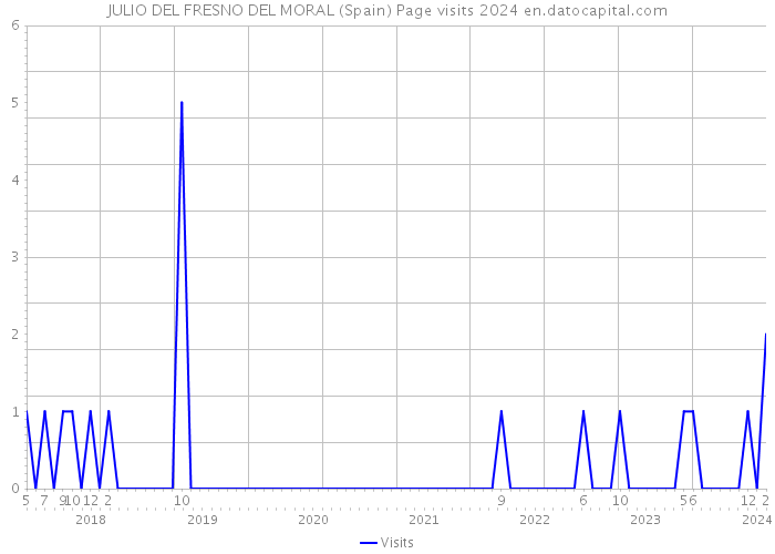JULIO DEL FRESNO DEL MORAL (Spain) Page visits 2024 