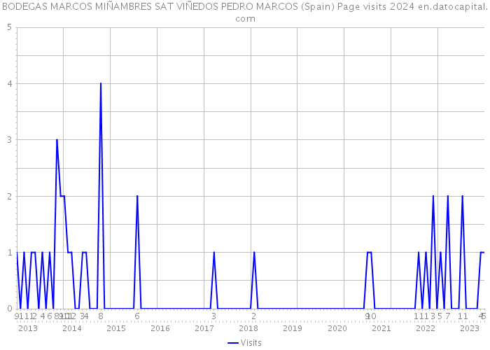 BODEGAS MARCOS MIÑAMBRES SAT VIÑEDOS PEDRO MARCOS (Spain) Page visits 2024 