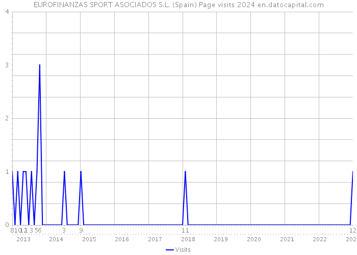 EUROFINANZAS SPORT ASOCIADOS S.L. (Spain) Page visits 2024 