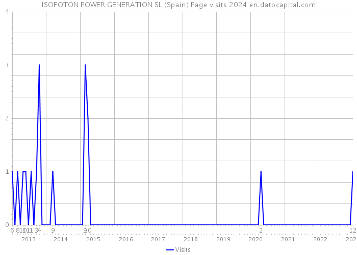 ISOFOTON POWER GENERATION SL (Spain) Page visits 2024 