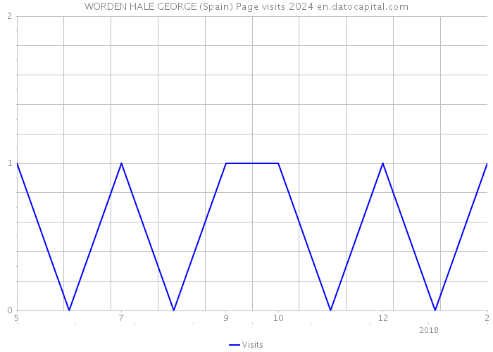 WORDEN HALE GEORGE (Spain) Page visits 2024 