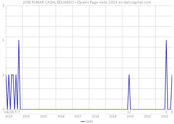 JOSE PUMAR CASAL EDUARDO- (Spain) Page visits 2024 