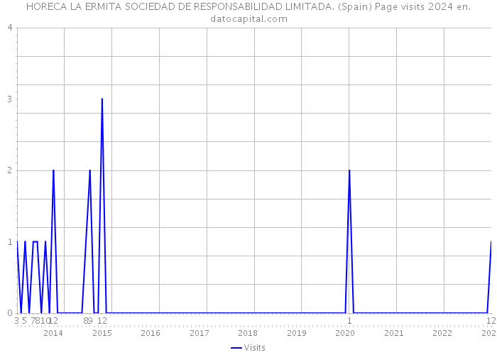 HORECA LA ERMITA SOCIEDAD DE RESPONSABILIDAD LIMITADA. (Spain) Page visits 2024 