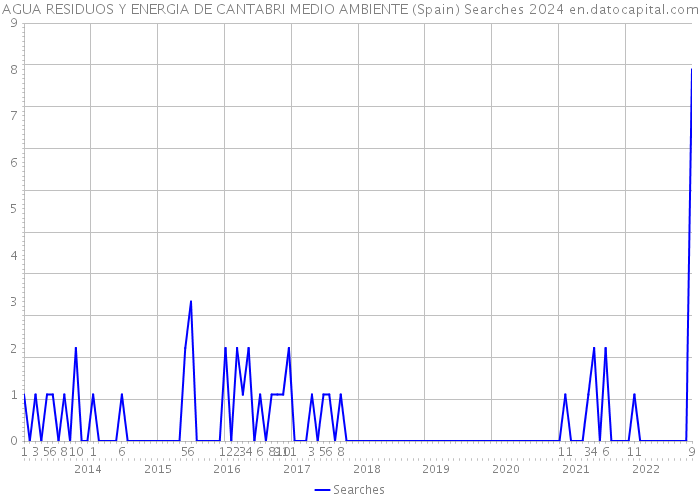 AGUA RESIDUOS Y ENERGIA DE CANTABRI MEDIO AMBIENTE (Spain) Searches 2024 