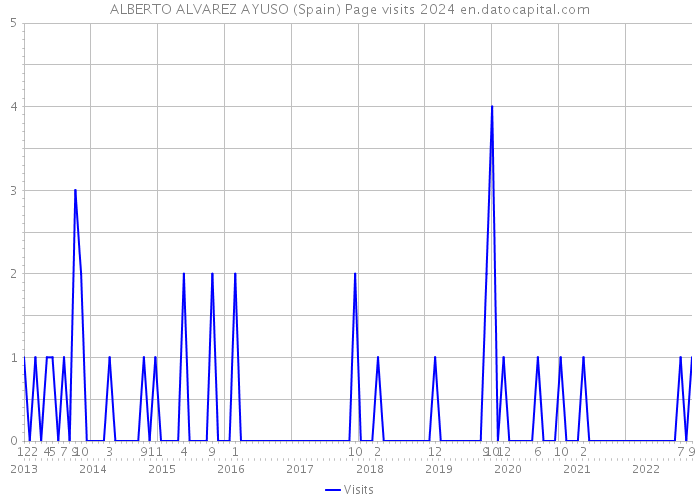 ALBERTO ALVAREZ AYUSO (Spain) Page visits 2024 