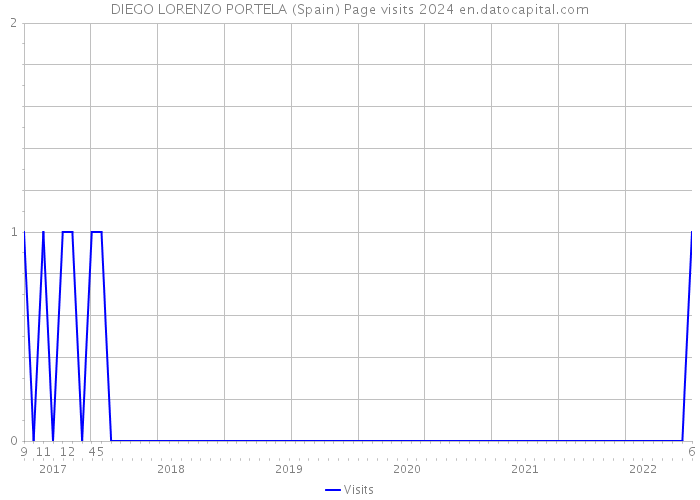 DIEGO LORENZO PORTELA (Spain) Page visits 2024 