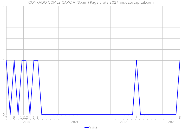 CONRADO GOMEZ GARCIA (Spain) Page visits 2024 