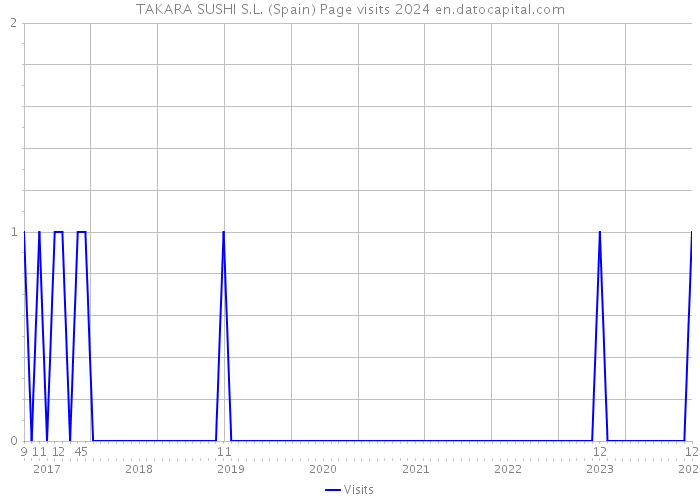 TAKARA SUSHI S.L. (Spain) Page visits 2024 