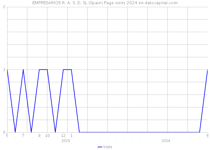 EMPRESARIOS R. A. S. D. SL (Spain) Page visits 2024 