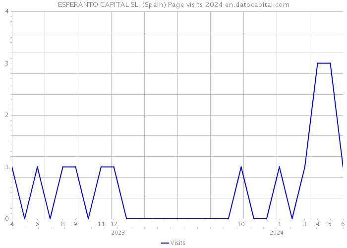 ESPERANTO CAPITAL SL. (Spain) Page visits 2024 