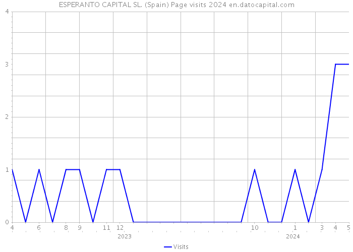 ESPERANTO CAPITAL SL. (Spain) Page visits 2024 