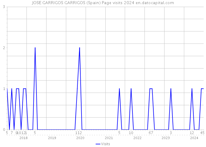 JOSE GARRIGOS GARRIGOS (Spain) Page visits 2024 