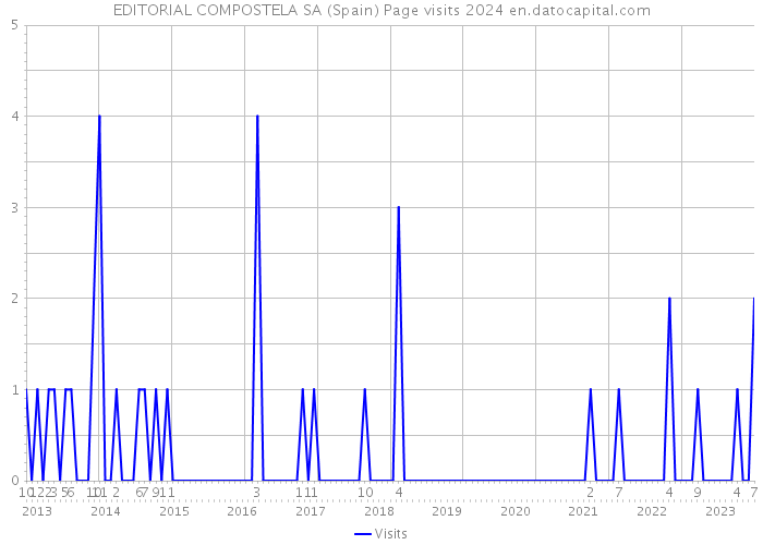 EDITORIAL COMPOSTELA SA (Spain) Page visits 2024 