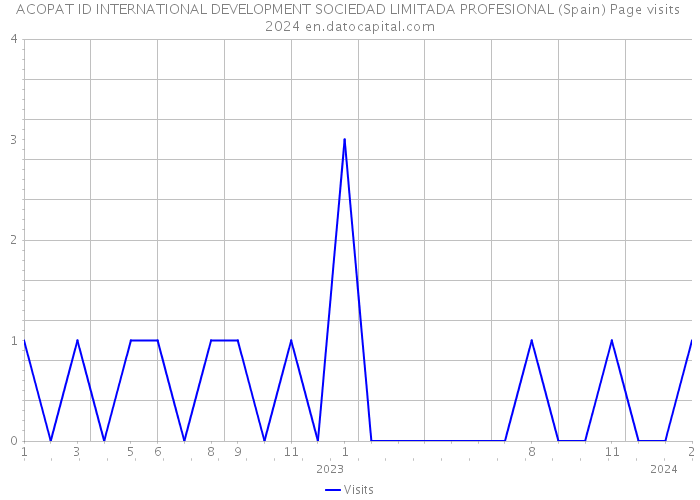 ACOPAT ID INTERNATIONAL DEVELOPMENT SOCIEDAD LIMITADA PROFESIONAL (Spain) Page visits 2024 