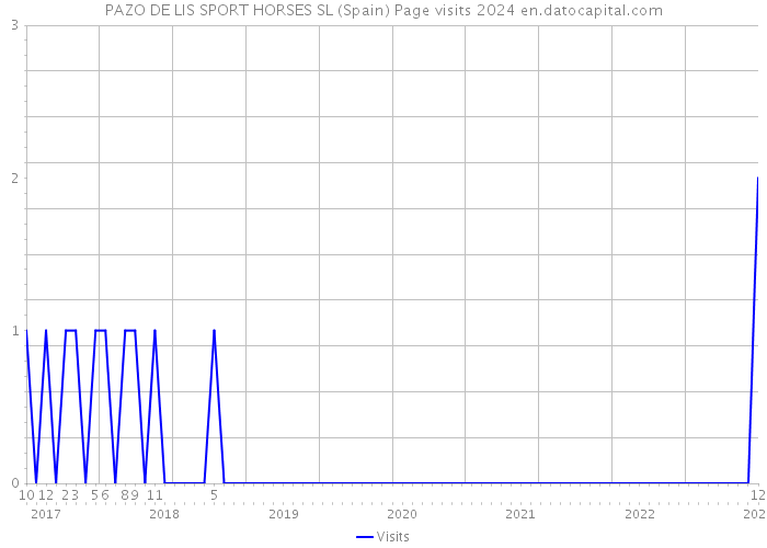 PAZO DE LIS SPORT HORSES SL (Spain) Page visits 2024 