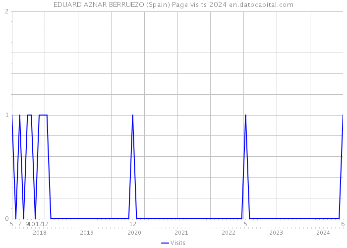 EDUARD AZNAR BERRUEZO (Spain) Page visits 2024 