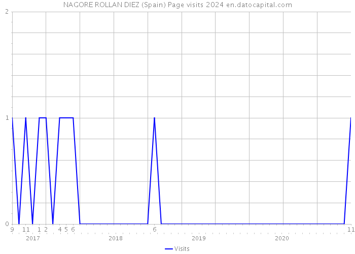 NAGORE ROLLAN DIEZ (Spain) Page visits 2024 