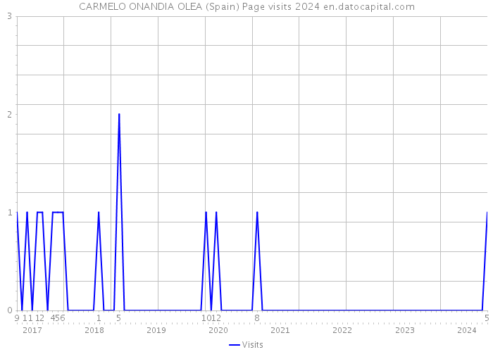 CARMELO ONANDIA OLEA (Spain) Page visits 2024 