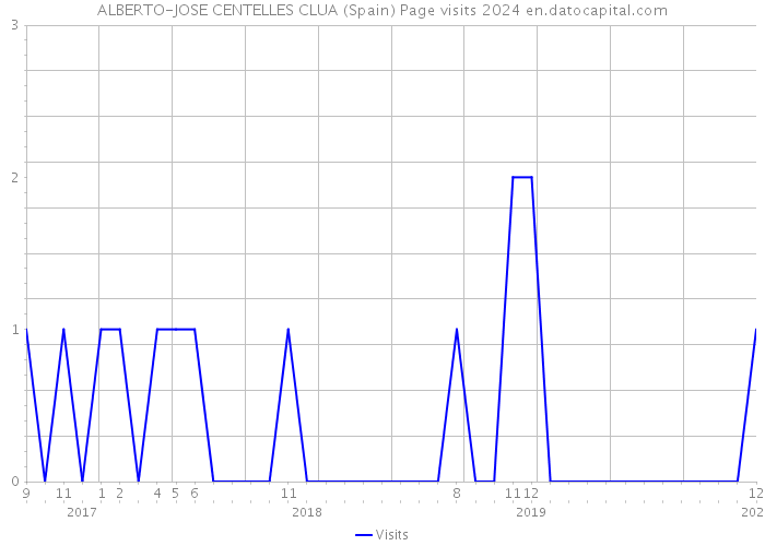 ALBERTO-JOSE CENTELLES CLUA (Spain) Page visits 2024 