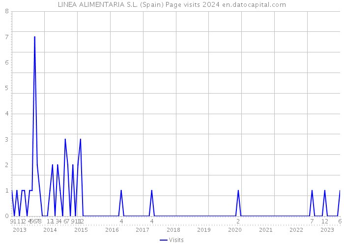 LINEA ALIMENTARIA S.L. (Spain) Page visits 2024 