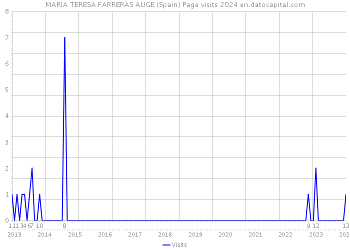 MARIA TERESA FARRERAS AUGE (Spain) Page visits 2024 