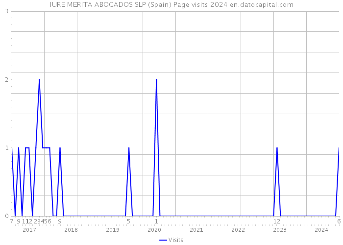 IURE MERITA ABOGADOS SLP (Spain) Page visits 2024 