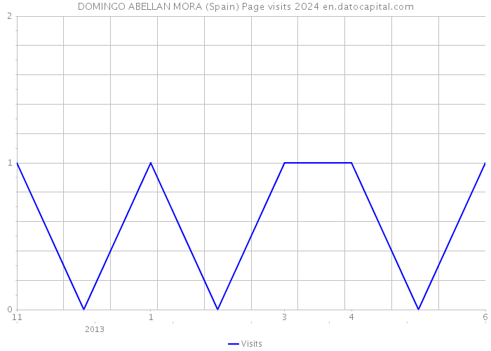 DOMINGO ABELLAN MORA (Spain) Page visits 2024 