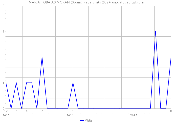 MARIA TOBAJAS MORAN (Spain) Page visits 2024 