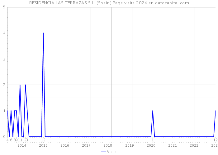 RESIDENCIA LAS TERRAZAS S.L. (Spain) Page visits 2024 