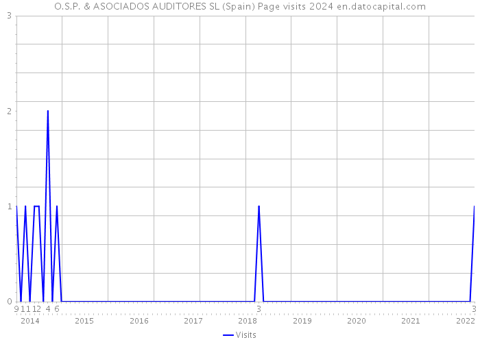 O.S.P. & ASOCIADOS AUDITORES SL (Spain) Page visits 2024 