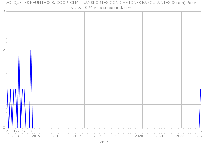 VOLQUETES REUNIDOS S. COOP. CLM TRANSPORTES CON CAMIONES BASCULANTES (Spain) Page visits 2024 
