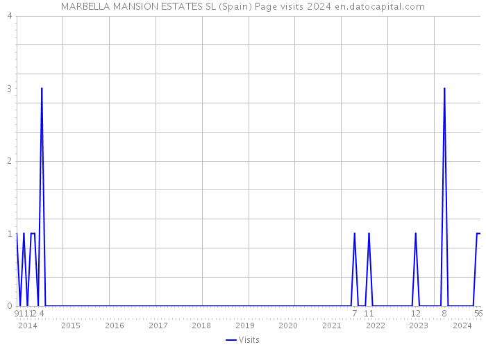 MARBELLA MANSION ESTATES SL (Spain) Page visits 2024 