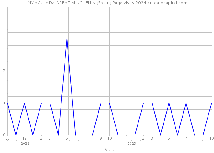 INMACULADA ARBAT MINGUELLA (Spain) Page visits 2024 