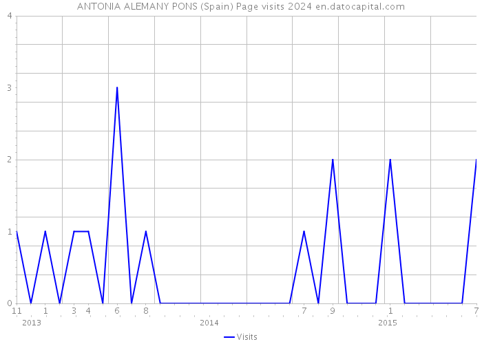 ANTONIA ALEMANY PONS (Spain) Page visits 2024 