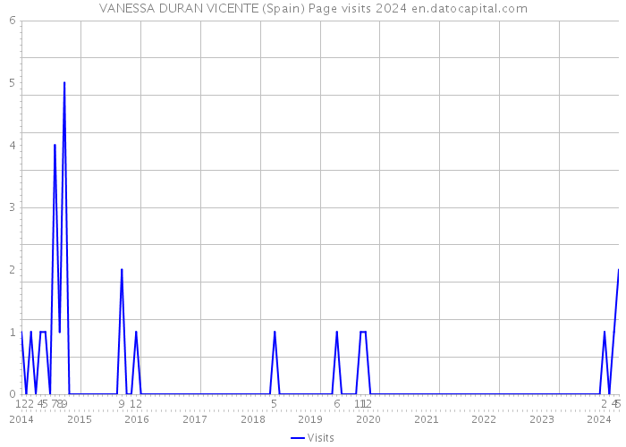 VANESSA DURAN VICENTE (Spain) Page visits 2024 