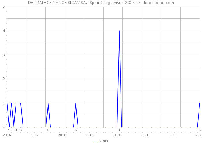 DE PRADO FINANCE SICAV SA. (Spain) Page visits 2024 