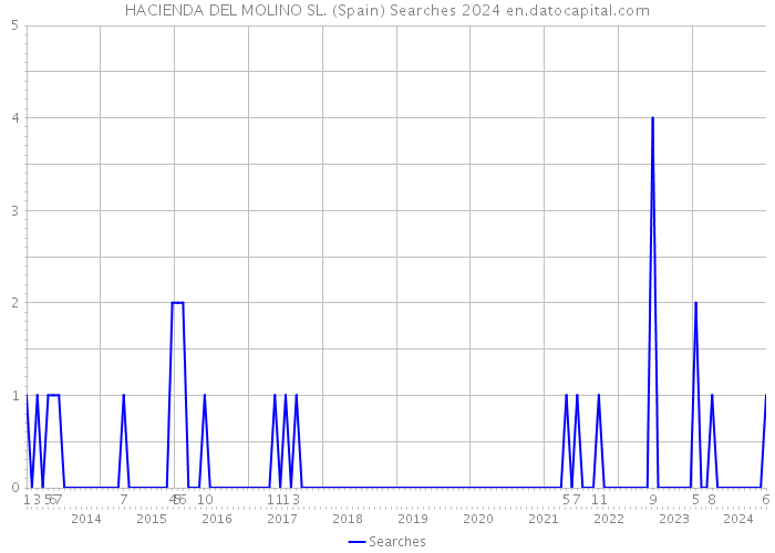 HACIENDA DEL MOLINO SL. (Spain) Searches 2024 