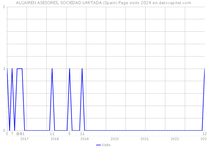 ALGAIREN ASESORES, SOCIEDAD LIMITADA (Spain) Page visits 2024 