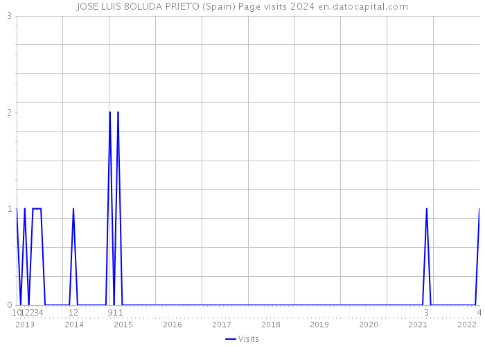 JOSE LUIS BOLUDA PRIETO (Spain) Page visits 2024 