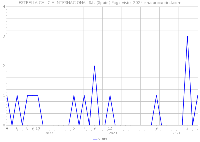 ESTRELLA GALICIA INTERNACIONAL S.L. (Spain) Page visits 2024 