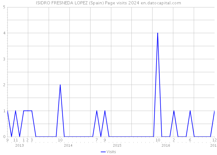 ISIDRO FRESNEDA LOPEZ (Spain) Page visits 2024 