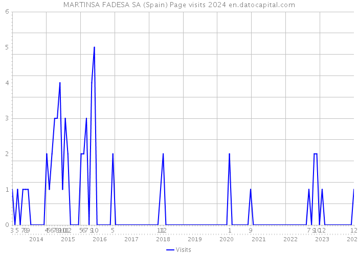 MARTINSA FADESA SA (Spain) Page visits 2024 
