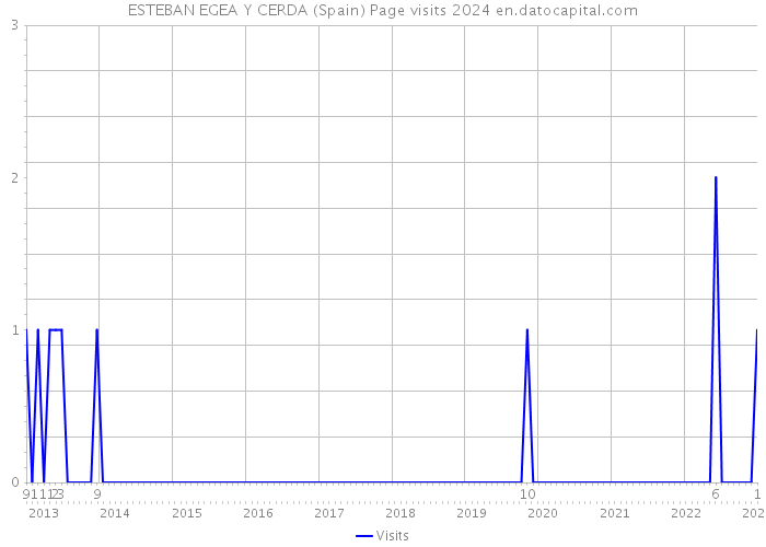 ESTEBAN EGEA Y CERDA (Spain) Page visits 2024 