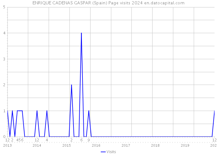 ENRIQUE CADENAS GASPAR (Spain) Page visits 2024 