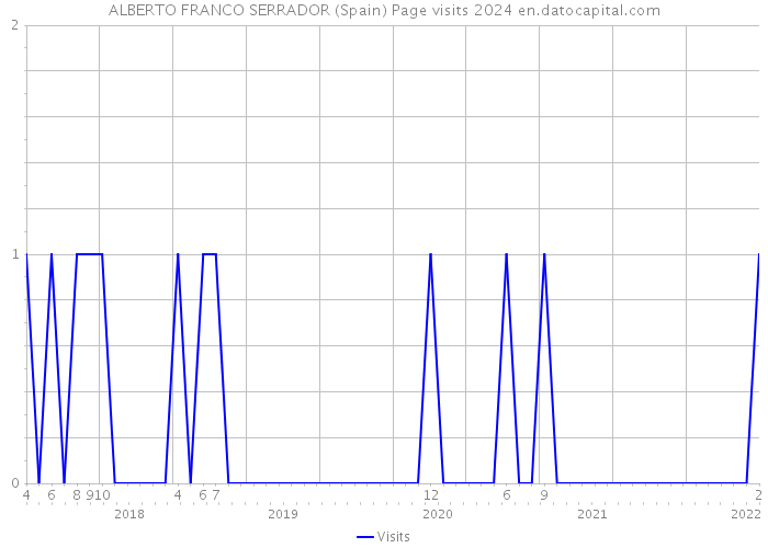 ALBERTO FRANCO SERRADOR (Spain) Page visits 2024 