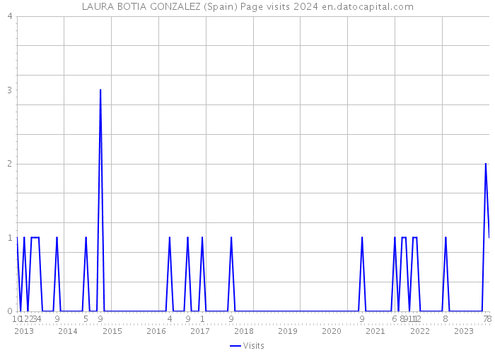 LAURA BOTIA GONZALEZ (Spain) Page visits 2024 
