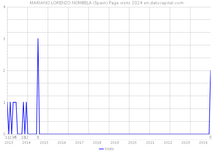 MARIANO LORENZO NOMBELA (Spain) Page visits 2024 