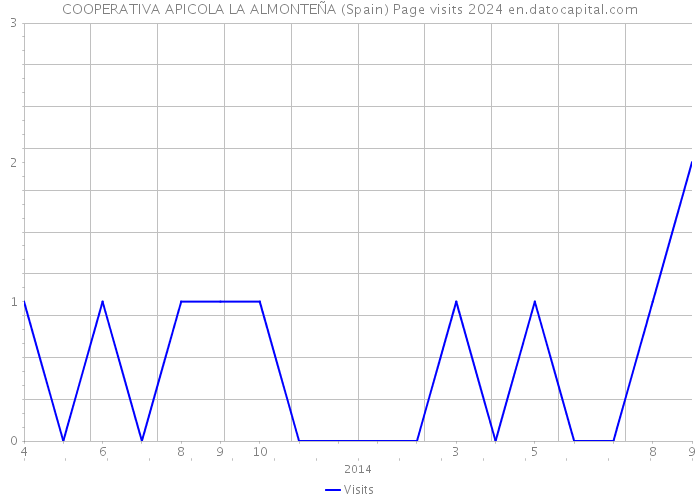 COOPERATIVA APICOLA LA ALMONTEÑA (Spain) Page visits 2024 