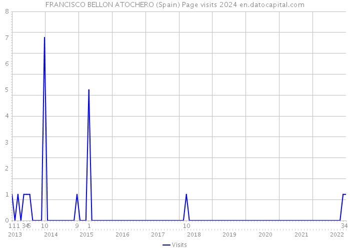 FRANCISCO BELLON ATOCHERO (Spain) Page visits 2024 