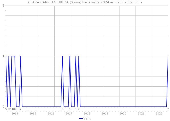 CLARA CARRILLO UBEDA (Spain) Page visits 2024 